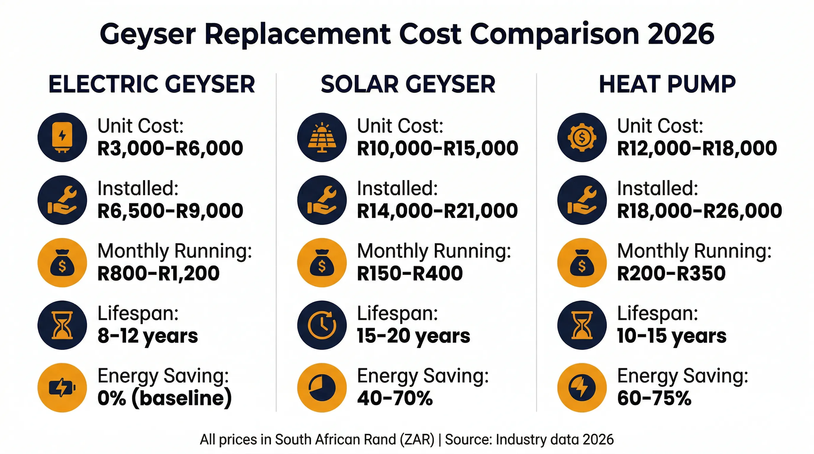 Geyser replacement cost comparison infographic 2026