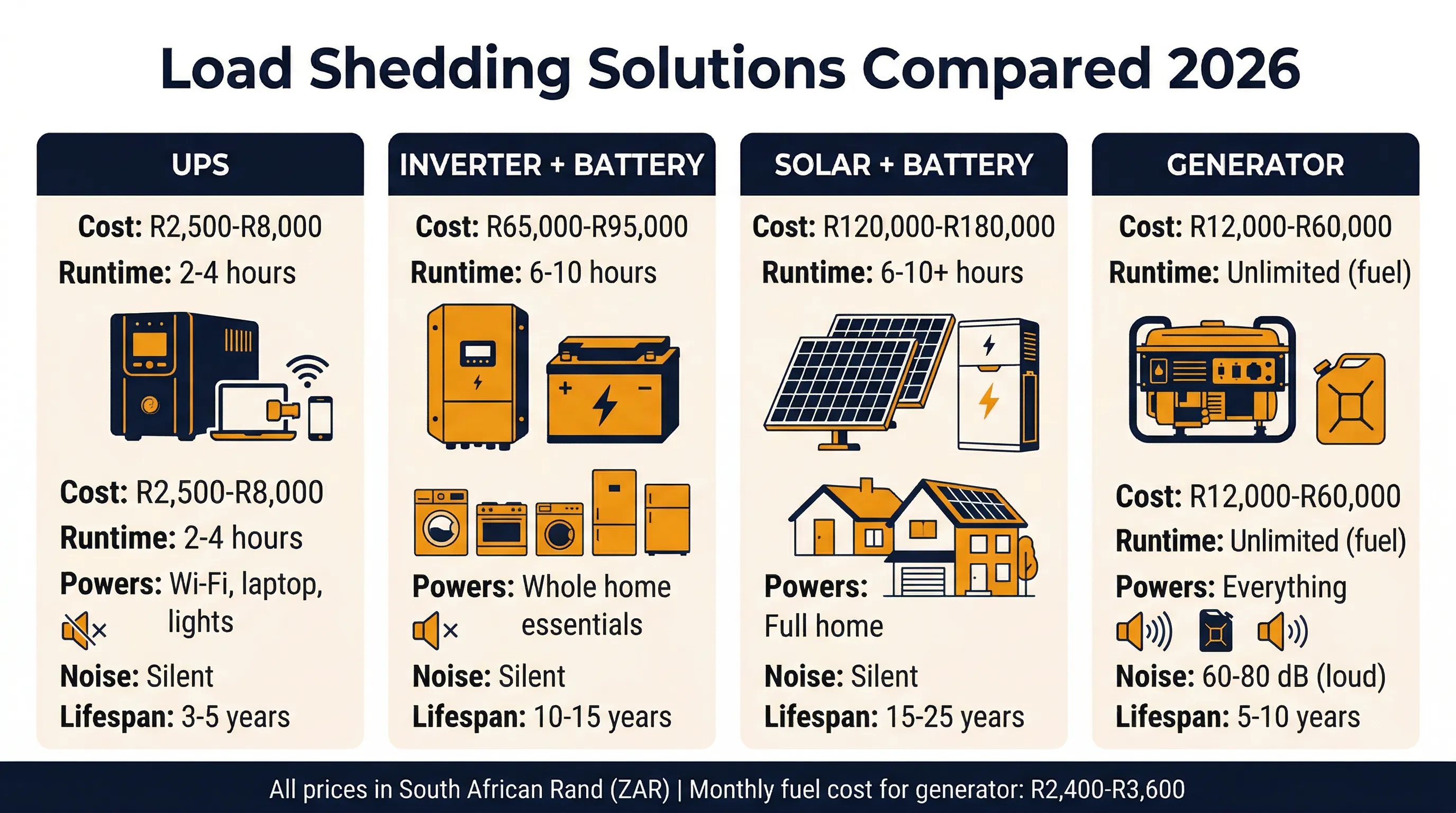 Load shedding solutions comparison infographic — UPS vs inverter vs solar vs generator